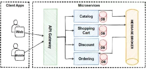 Read more about the article Microservices: The Building Blocks of Modern Software Development 