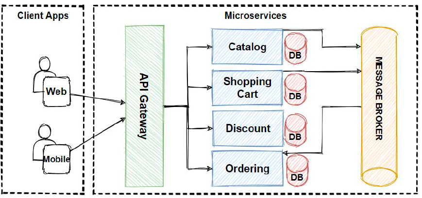 Microservices: The Building Blocks of Modern Software Development