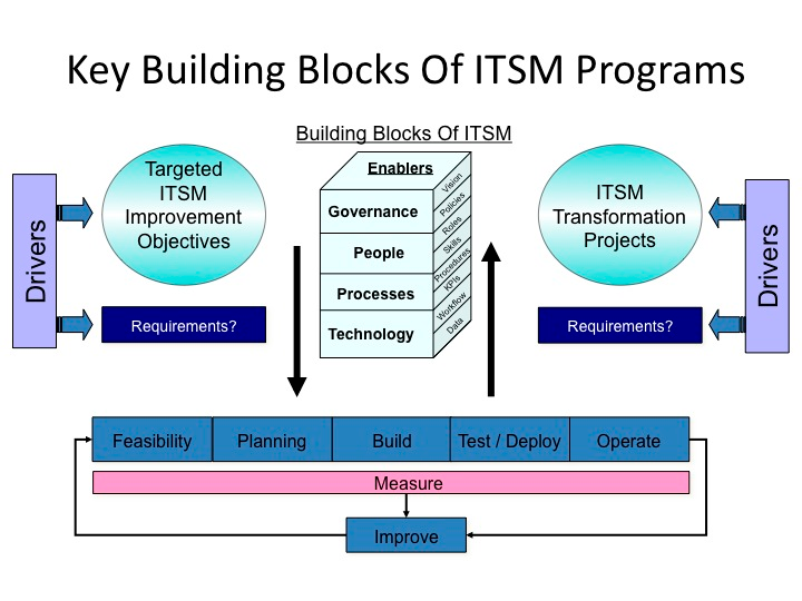 Key Building Blocks Of ITSM Program