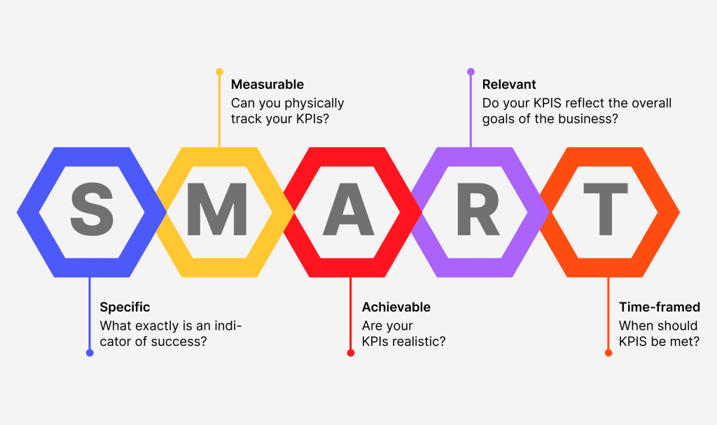 Smart Goals for KPIs (Key performance indicators)