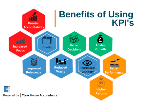 Benefits of using KPIs (Key performance indicators)