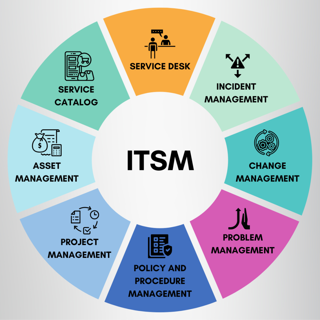 IT Service Management (ITSM) Strategic Approach