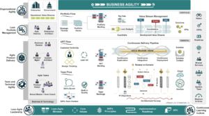 Read more about the article The Scaled Agile Framework (SAFe): Your no. 1 Guide to Agile Success at Scale