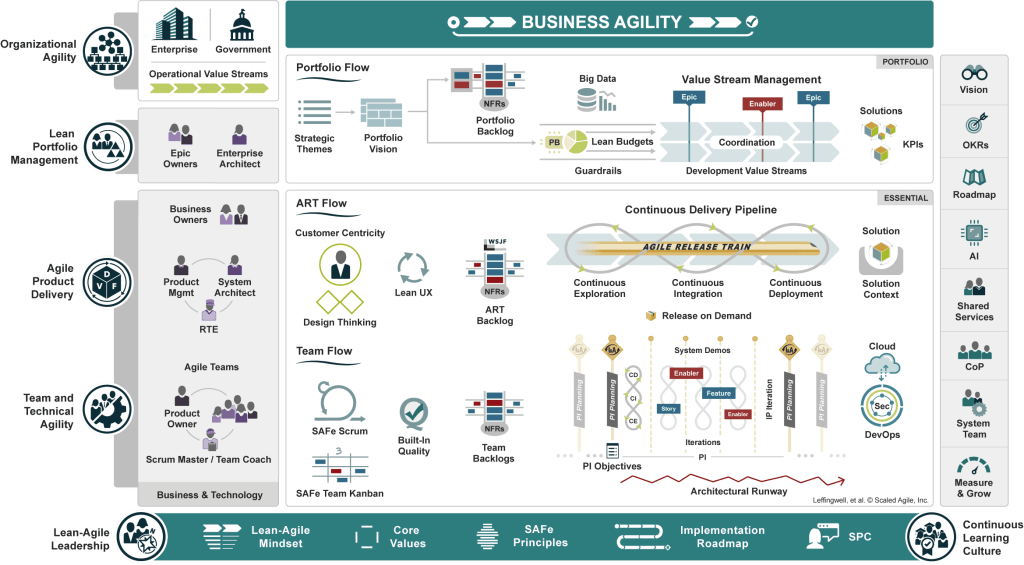 The Scaled Agile Framework (SAFe)